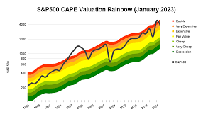 s p 500 cape valuation and forecast for