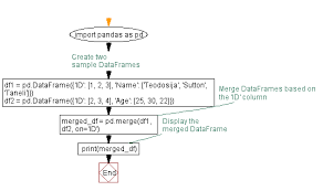 merge pandas dataframes on common