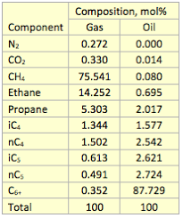 variation of crude oil properties with