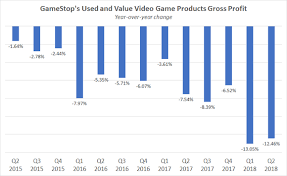 Gamestops Most Important Business Is In Trouble Nasdaq