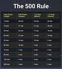 Use The 500 Rule For Astrophotography Useful Chart To