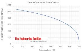 Water Heat Of Vaporization Vs