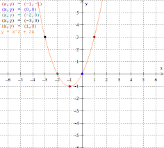 The Math Blog Graphing Quadratic In