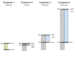 Why Customers Love Some Subscriptions With Charts And
