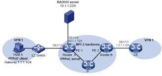 pppoe server radius based ip address