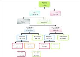 Flow Chart Of Trends In The Management Of Hypertension