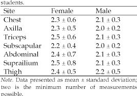 Table 1 From The Validity Of 7 Site Skinfold Measurements