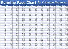 running pace chart by race length