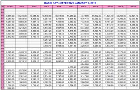 Militaty Pay Chart Navy Fed Pay Chart 2019 Dfas Bah Chart
