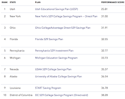529 College Savings Plan Fundamentals Invest Your Childs