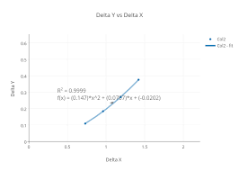 Delta Y Vs Delta X Scatter Chart Made By Viniboberino Plotly
