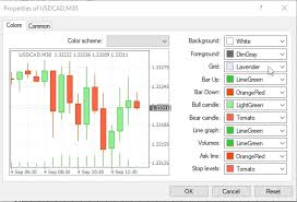 How To Change The Style Of Metatrader 4 Charts Default