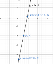 Slope And Intercept To Graph Y 5x