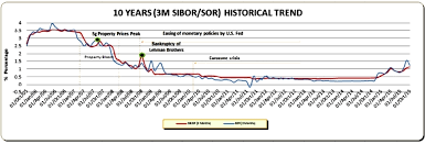 Sibor Sor Historical Trends