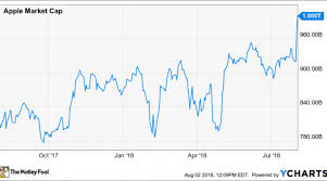 Its Official Apple Wins The Race To 1 Trillion Nasdaq
