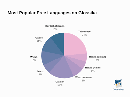 Most Popular Free Languages On Glossika In 2018 The