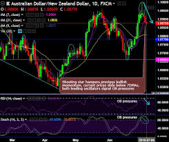 Fxwirepro Trade Aud Nzd Tunnel Spread On Shooting Star