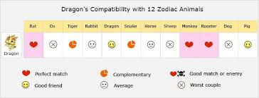 Dragon Love Compatibility Relationship Best Matches Marriage