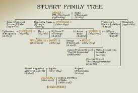 Picture Royal Family History British Royal Family Tree