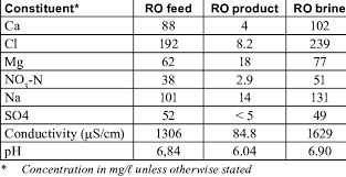 chemical composition of the ro feed