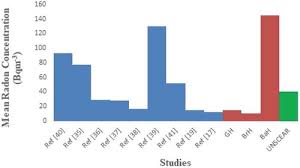 Monitoring Of Radon Concentration For