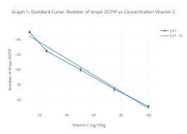 Graph 1 Standard Curve Number Of Drops Dcpip Vs