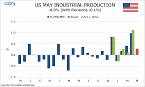 Forex Analysis Us May Industrial Production Charts And