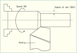 what is feed rate in machining its