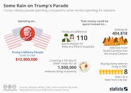 Chart Some Rain On Trumps Parade Statista
