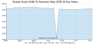 Future Trading Simulator Colombian Exchange Rate Today