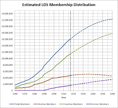 Lds Church Membership Statistics Analysis