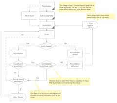 Audit Process Flowchart Audit Flowchart Basic Audit