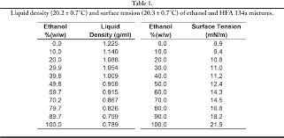 Pdf Determination Of Density And Surface Tension In Ethanol