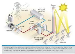 A Review Of Concentrated Solar Power In 2014 Engineering Com