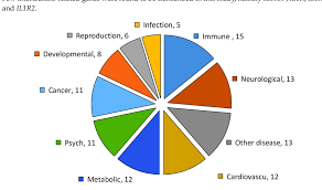 The Pie Chart Of The 10 Most Abundant Genetic Association