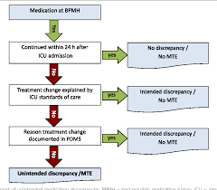Figure 4 From The Effect Of The Tim Program Transfer Icu