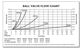 Hansen Full Flow Ball Valve