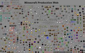 Minecraft Production Web Guide Minecraft Tips Minecraft