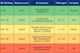How To Measure Indoor Air Quality Idt