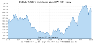 100 Usd Us Dollar Usd To South Korean Won Krw Currency