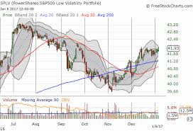 A Surprising Bearish Divergence For The S P 500 Investing Com
