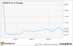 Why Crocs Inc Stock Lost 24 Last Month The Motley Fool