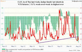 Hedge Funds Aggressively Shorting Vix Futures Even As Price