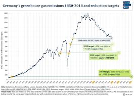 Germanys Greenhouse Gas Emissions And Climate Targets