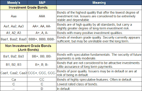 Credit Rating Definition Example Investinganswers