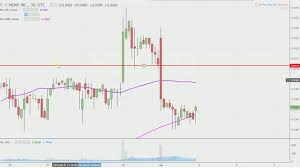 Hemp Inc Hemp Stock Chart Technical Analysis For 07 02 18