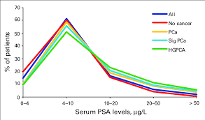 distribution of serum prostate specific
