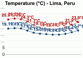 Lima Peru Detailed Climate Information And Monthly