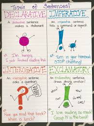 Different Types Of Sentences Anchor Chart Sentence Anchor