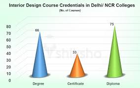 best interior design colleges in delhi